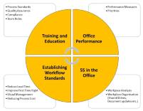 Office TPM, 5S workplace organization and Process Flow